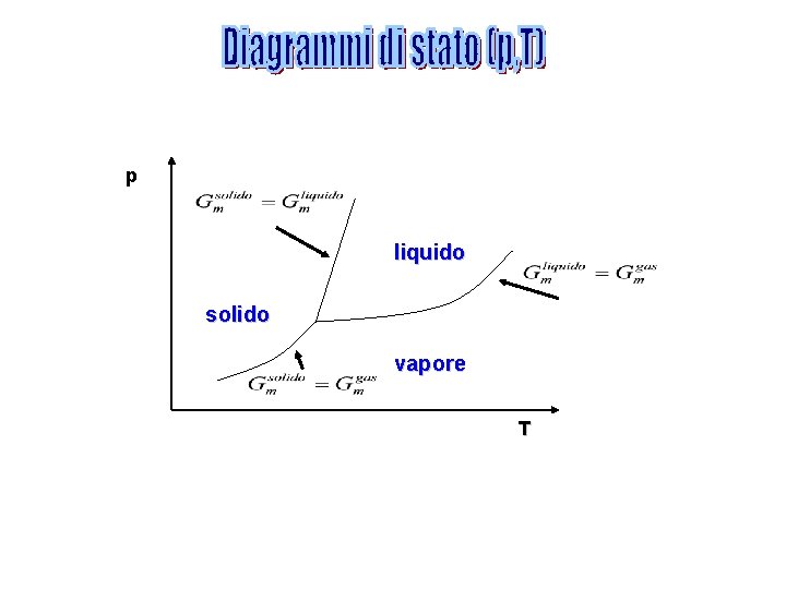 p liquido solido vapore T 