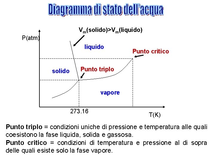 Vm(solido)>Vm(liquido) P(atm) liquido solido Punto critico Punto triplo vapore 273. 16 T(K) Punto triplo