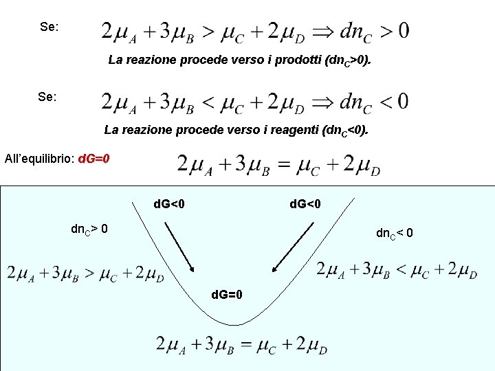Se: La reazione procede verso i prodotti (dn. C>0). Se: La reazione procede verso
