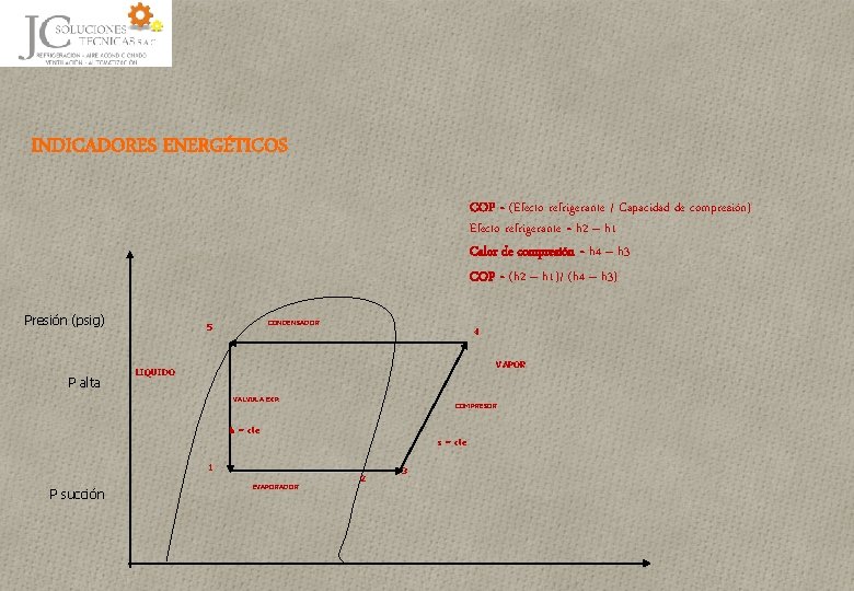 INDICADORES ENERGÉTICOS COP = (Efecto refrigerante / Capacidad de compresión) Efecto refrigerante = h