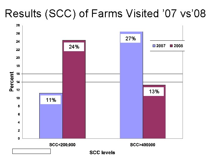 Results (SCC) of Farms Visited ’ 07 vs’ 08 27% 24% 13% 11% 