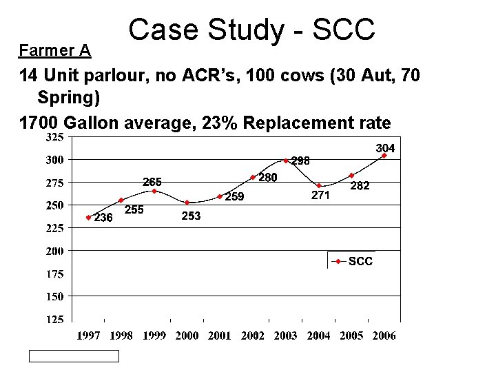 Farmer A Case Study - SCC 14 Unit parlour, no ACR’s, 100 cows (30