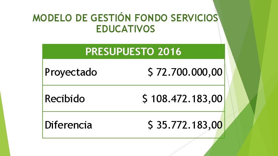 MODELO DE GESTIÓN FONDO SERVICIOS EDUCATIVOS PRESUPUESTO 2016 Proyectado Recibido Diferencia $ 72. 700.