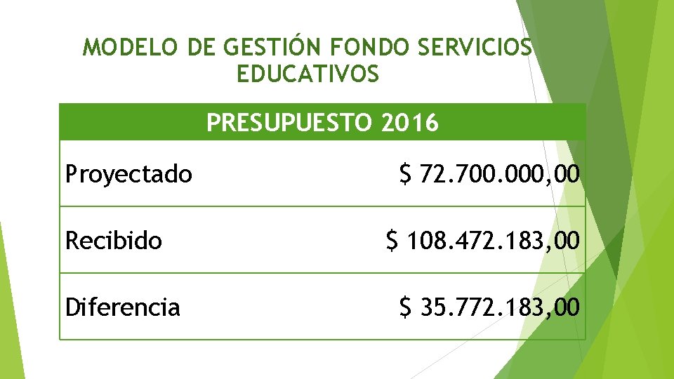 MODELO DE GESTIÓN FONDO SERVICIOS EDUCATIVOS PRESUPUESTO 2016 Proyectado Recibido Diferencia $ 72. 700.