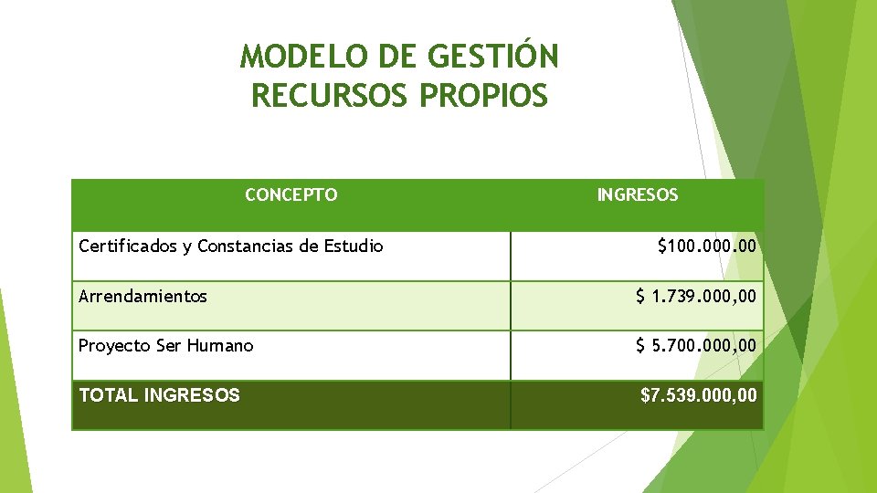 MODELO DE GESTIÓN RECURSOS PROPIOS CONCEPTO Certificados y Constancias de Estudio INGRESOS $100. 00
