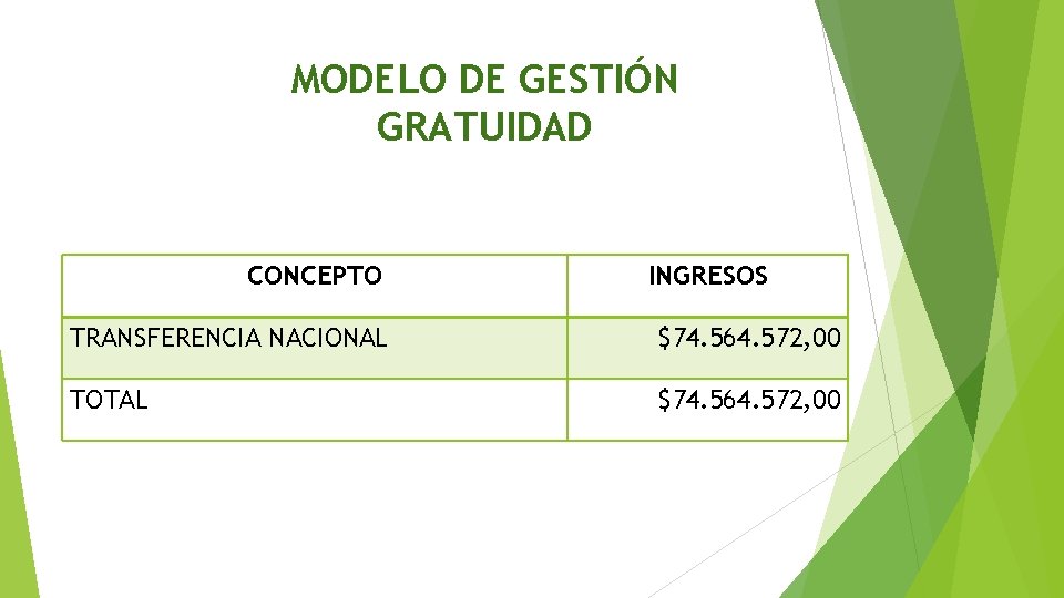 MODELO DE GESTIÓN GRATUIDAD CONCEPTO INGRESOS TRANSFERENCIA NACIONAL $74. 564. 572, 00 TOTAL $74.
