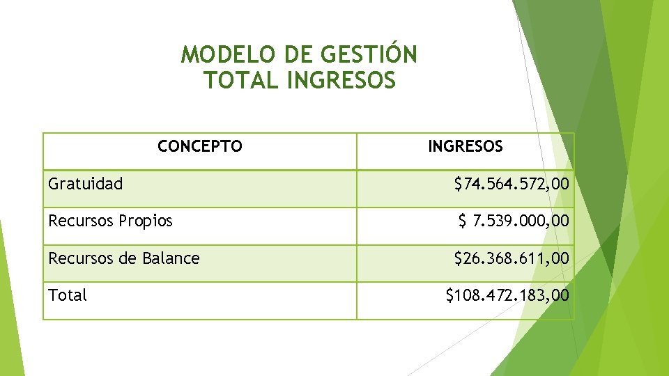 MODELO DE GESTIÓN TOTAL INGRESOS CONCEPTO INGRESOS Gratuidad $74. 564. 572, 00 Recursos Propios