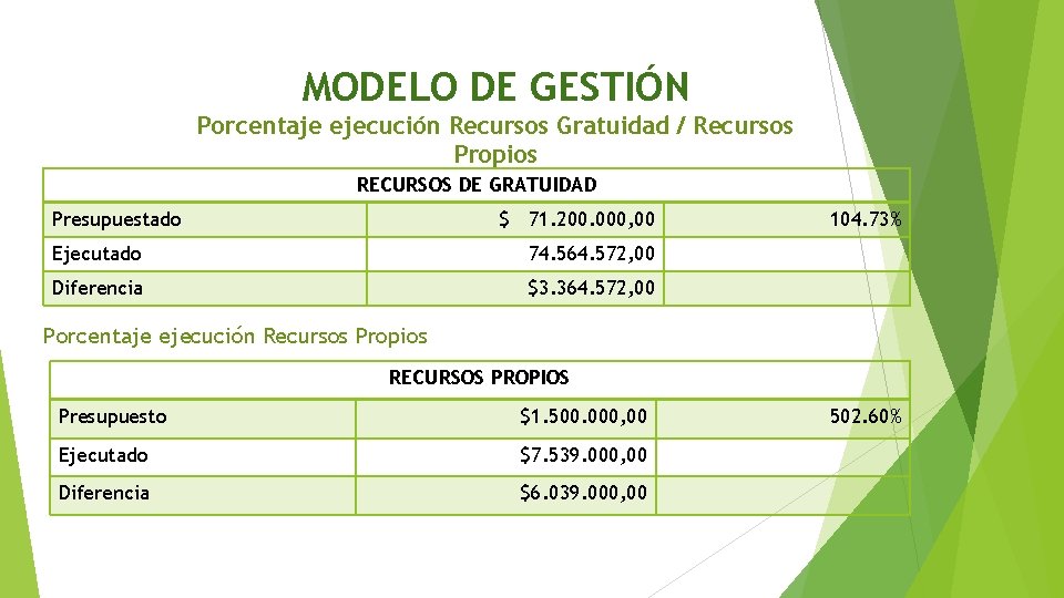 MODELO DE GESTIÓN Porcentaje ejecución Recursos Gratuidad / Recursos Propios RECURSOS DE GRATUIDAD Presupuestado