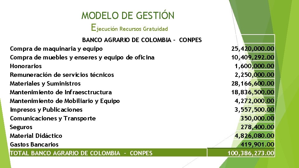 MODELO DE GESTIÓN Ejecución Recursos Gratuidad BANCO AGRARIO DE COLOMBIA - CONPES Compra de