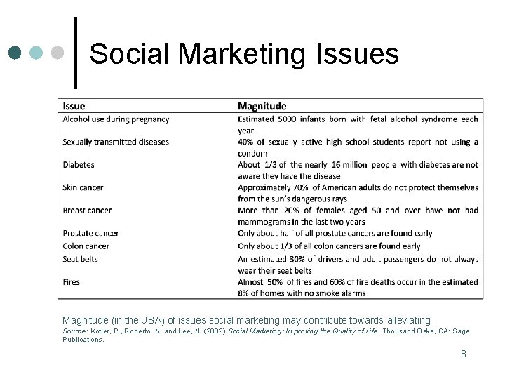 Social Marketing Issues Magnitude (in the USA) of issues social marketing may contribute towards