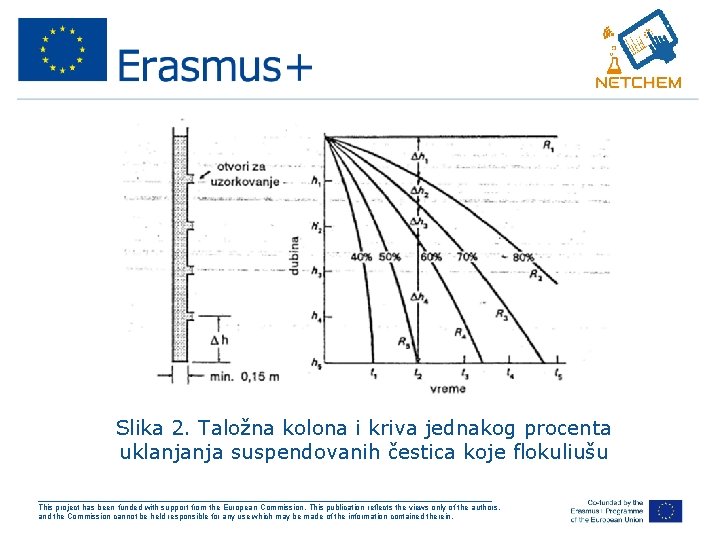  • Slika 2. Taložna kolona i kriva jednakog procenta uklanjanja suspendovanih čestica koje