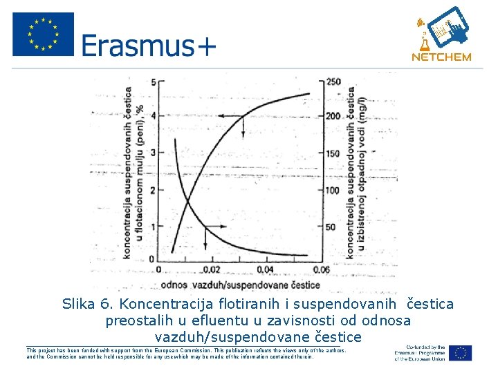  • Slika 6. Koncentracija flotiranih i suspendovanih čestica preostalih u efluentu u zavisnosti