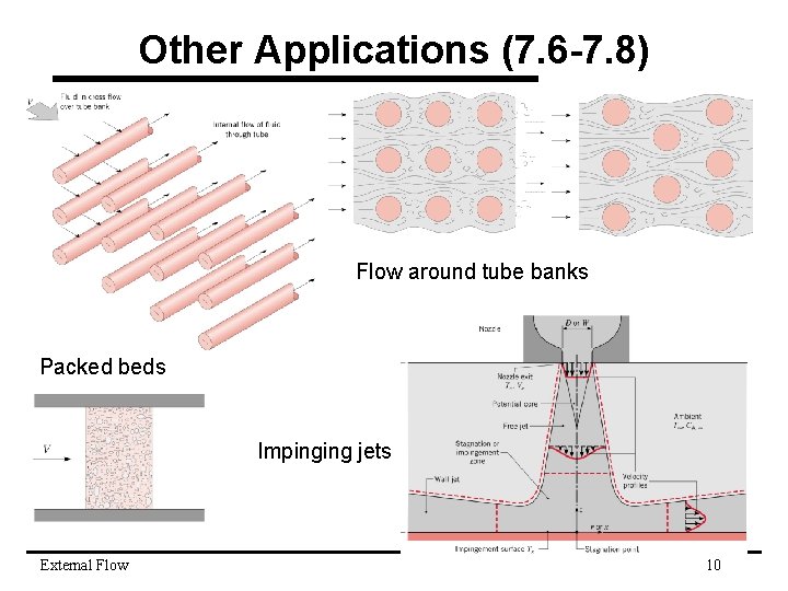 Other Applications (7. 6 -7. 8) Flow around tube banks Packed beds Impinging jets