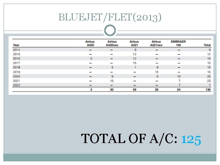 BLUEJET/FLET(2013) TOTAL OF A/C: 125 