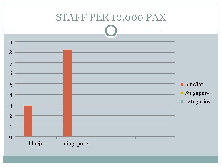 STAFF PER 10. 000 PAX 9 8 7 6 5 blue. Jet 4 Singapore