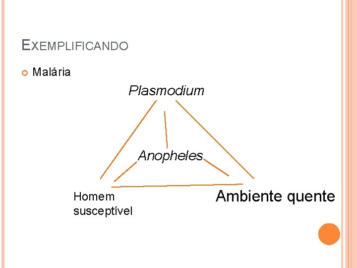 EXEMPLIFICANDO Malária Plasmodium Anopheles Homem susceptível Ambiente quente 