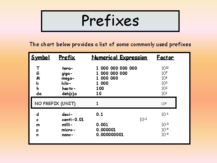 Prefixes The chart below provides a list of some commonly used prefixes Symbol T