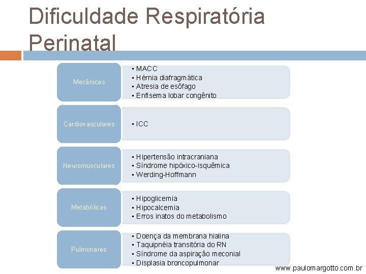 Dificuldade Respiratória Perinatal Mecânicas • MACC • Hérnia diafragmática • Atresia de esôfago •