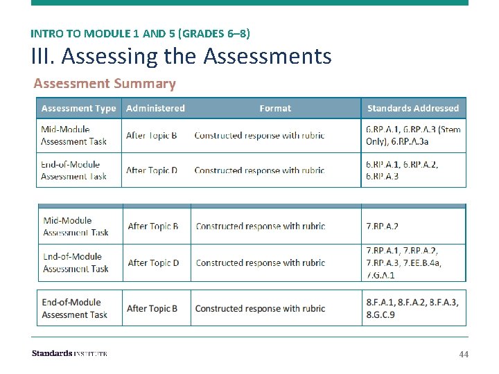 INTRO TO MODULE 1 AND 5 (GRADES 6– 8) III. Assessing the Assessments 44