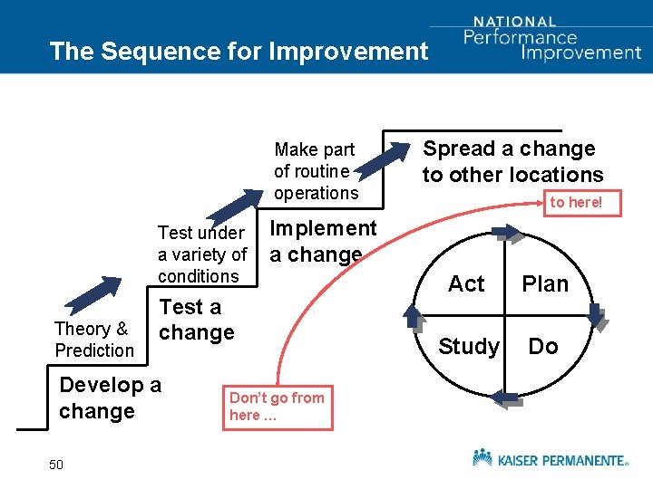The Sequence for Improvement Make part of routine operations Test under a variety of