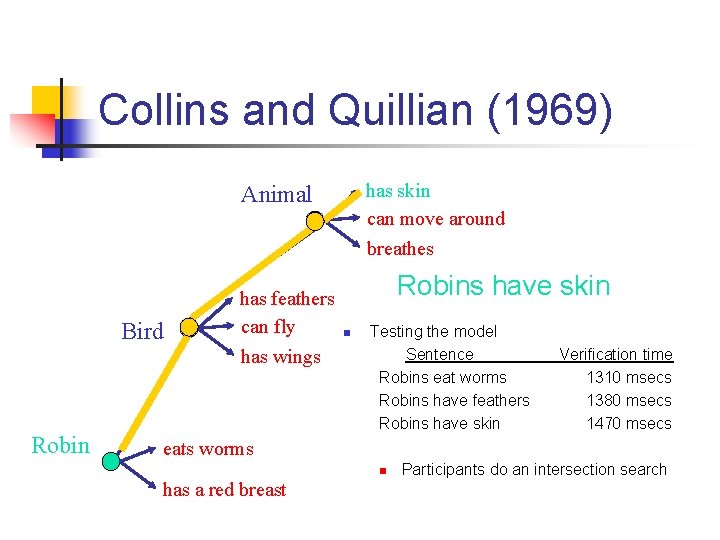 Collins and Quillian (1969) has skin can move around breathes Animal Bird Robin has