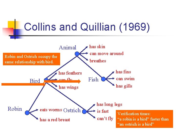Collins and Quillian (1969) Animal Robin and Ostrich occupy the same relationship with bird.