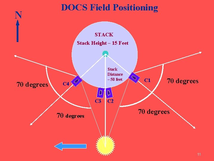 N DOCS Field Positioning STACK Stack Height – 15 Feet 70 degrees Stack Distance