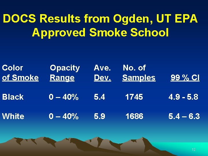 DOCS Results from Ogden, UT EPA Approved Smoke School Color of Smoke Opacity Range