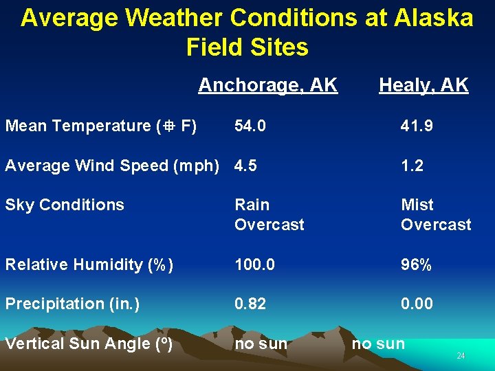 Average Weather Conditions at Alaska Field Sites Anchorage, AK Mean Temperature ( F) 54.