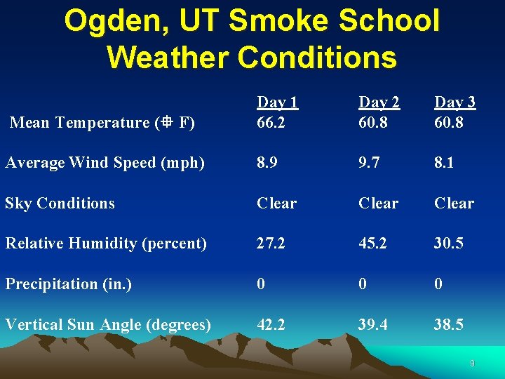 Ogden, UT Smoke School Weather Conditions Mean Temperature ( F) Day 1 66. 2