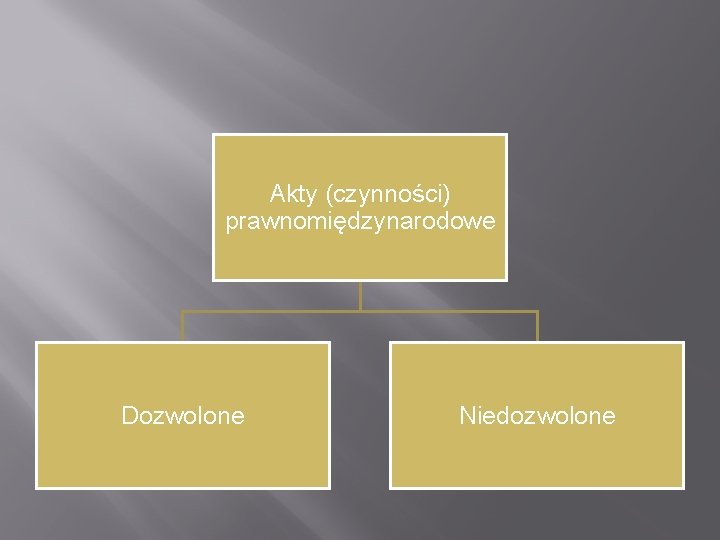 Akty (czynności) prawnomiędzynarodowe Dozwolone Niedozwolone 