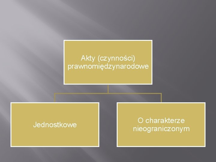 Akty (czynności) prawnomiędzynarodowe Jednostkowe O charakterze nieograniczonym 