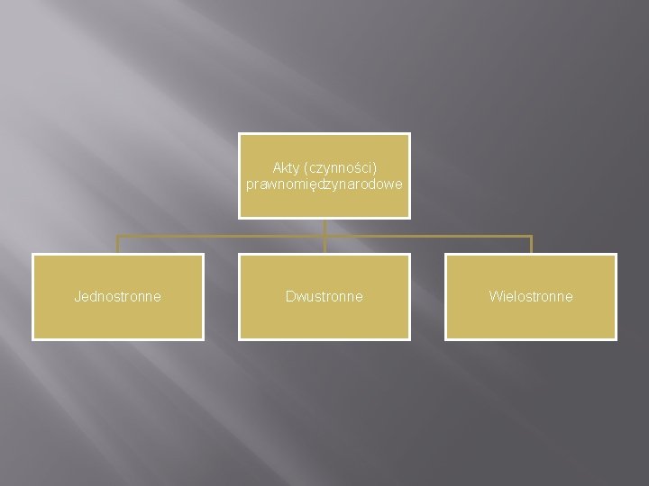 Akty (czynności) prawnomiędzynarodowe Jednostronne Dwustronne Wielostronne 