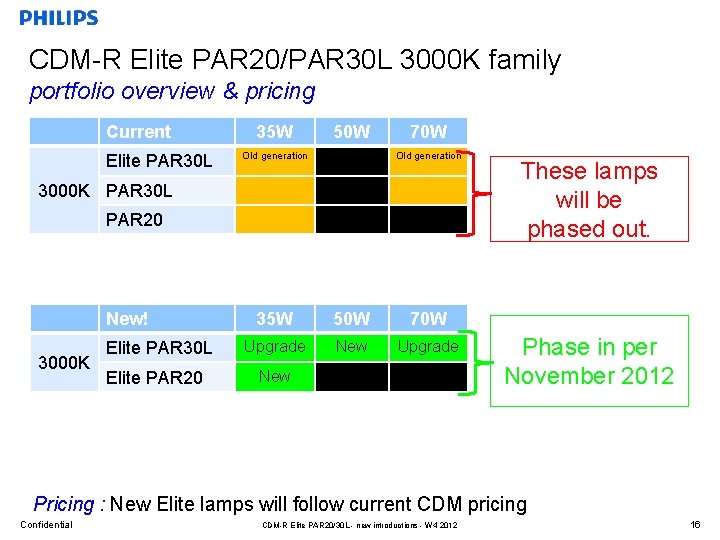CDM-R Elite PAR 20/PAR 30 L 3000 K family portfolio overview & pricing Current