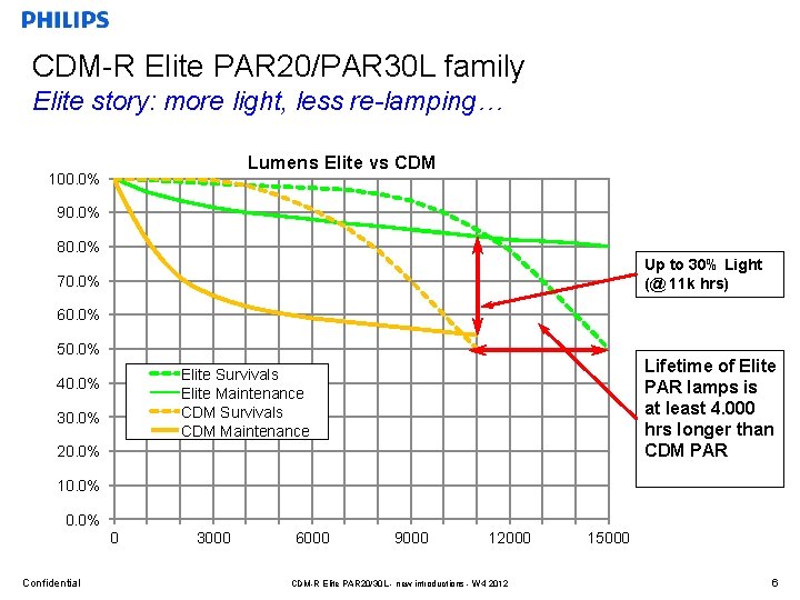 CDM-R Elite PAR 20/PAR 30 L family Elite story: more light, less re-lamping… Lumens