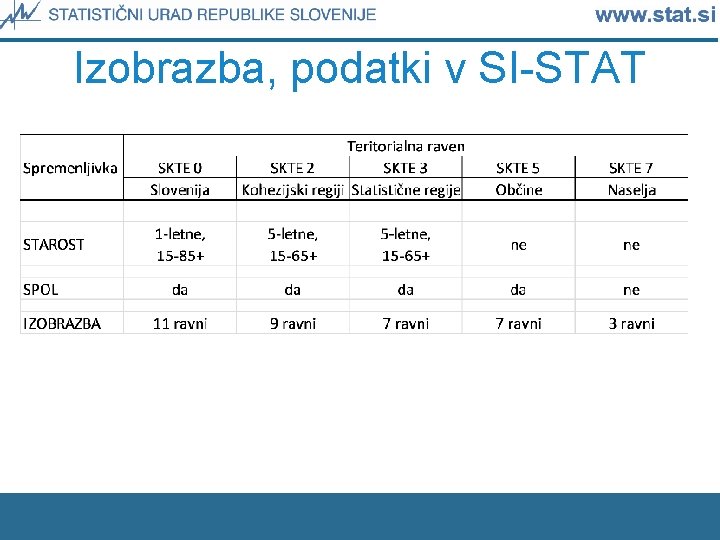 Izobrazba, podatki v SI-STAT 