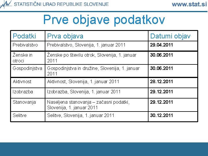 Prve objave podatkov Podatki Prva objava Datumi objav Prebivalstvo, Slovenija, 1. januar 2011 29.