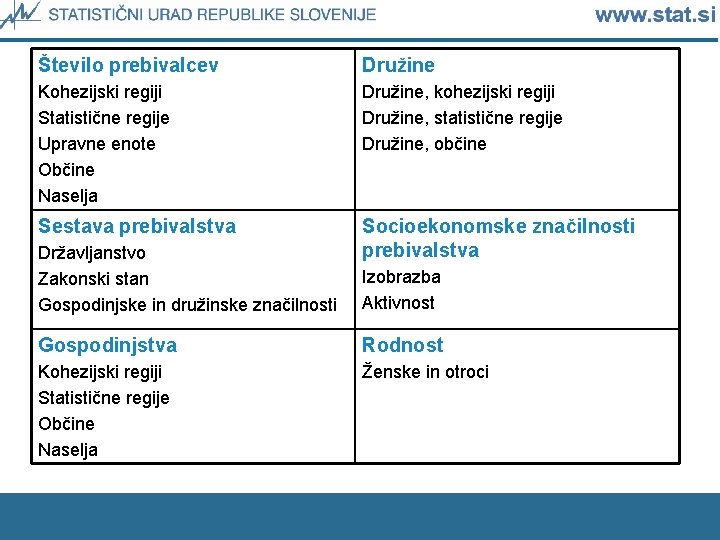 Število prebivalcev Družine Kohezijski regiji Statistične regije Upravne enote Občine Naselja Družine, kohezijski regiji