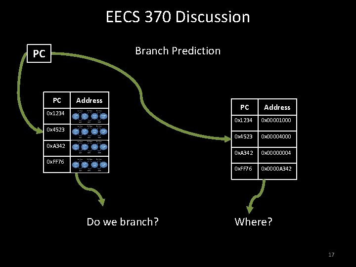 EECS 370 Discussion Branch Prediction PC PC Address 0 x 1234 0 x 4523