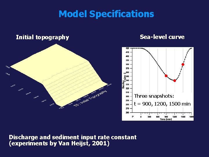 Model Specifications Sea-level curve Initial topography Three snapshots: t = 900, 1200, 1500 min