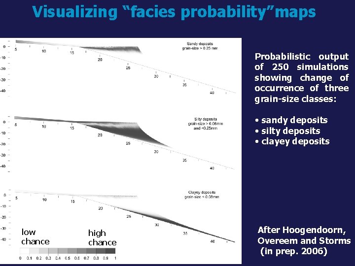 Visualizing “facies probability”maps Probabilistic output of 250 simulations showing change of occurrence of three