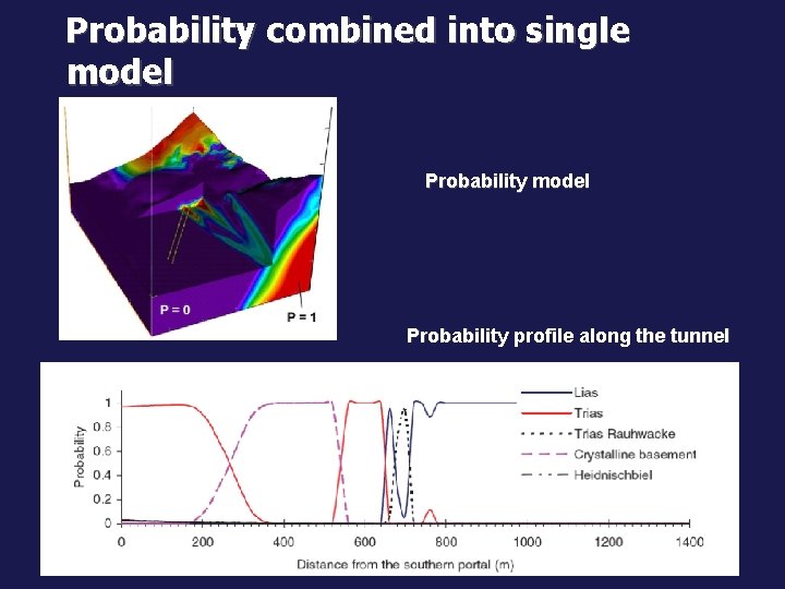 Probability combined into single model Probability profile along the tunnel 