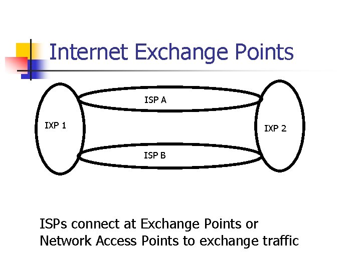 Internet Exchange Points ISP A IXP 1 IXP 2 ISP B ISPs connect at Internet Exchange Points ISP A IXP 1 IXP 2 ISP B ISPs connect at