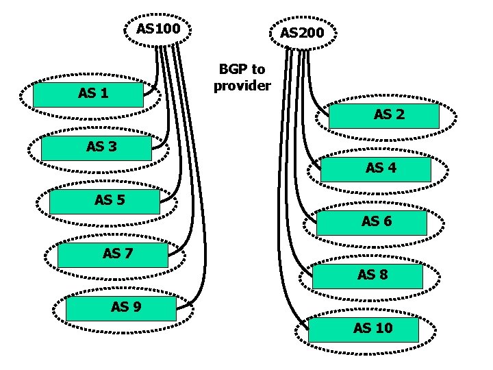 AS 100 AS 200 BGP to provider AS 1 AS 2 AS 3 AS AS 100 AS 200 BGP to provider AS 1 AS 2 AS 3 AS