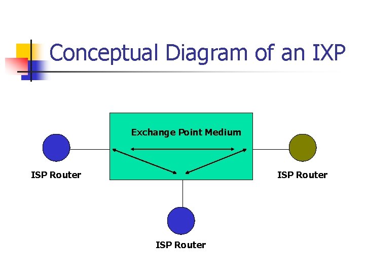 Conceptual Diagram of an IXP Exchange Point Medium ISP Router Conceptual Diagram of an IXP Exchange Point Medium ISP Router