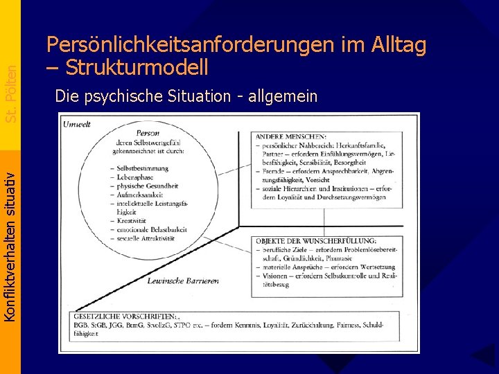 St. Pölten Konfliktverhalten situativ Persönlichkeitsanforderungen im Alltag – Strukturmodell Die psychische Situation - allgemein