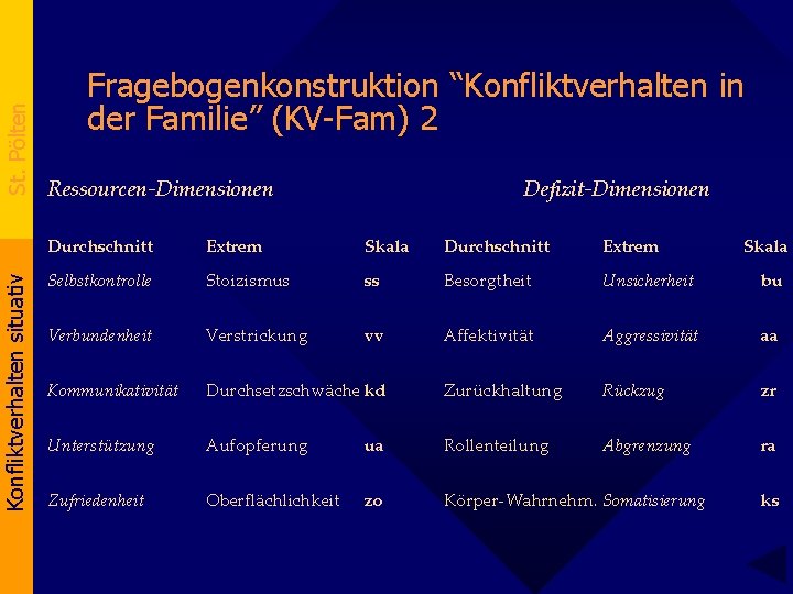 St. Pölten Konfliktverhalten situativ Fragebogenkonstruktion “Konfliktverhalten in der Familie” (KV-Fam) 2 Ressourcen-Dimensionen Defizit-Dimensionen Durchschnitt