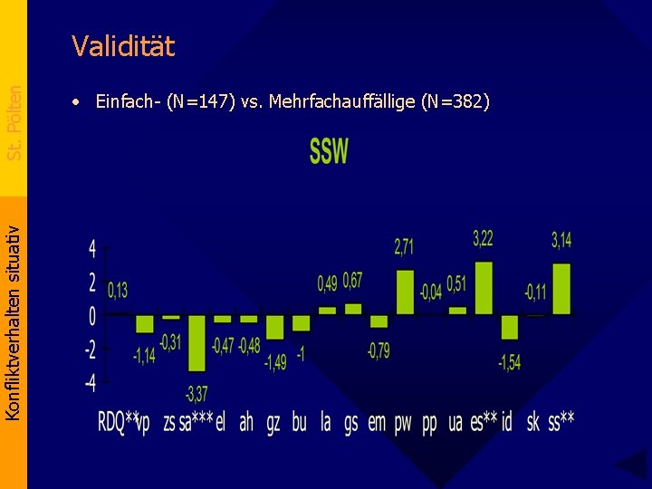 Konfliktverhalten situativ St. Pölten Validität • Einfach- (N=147) vs. Mehrfachauffällige (N=382) 