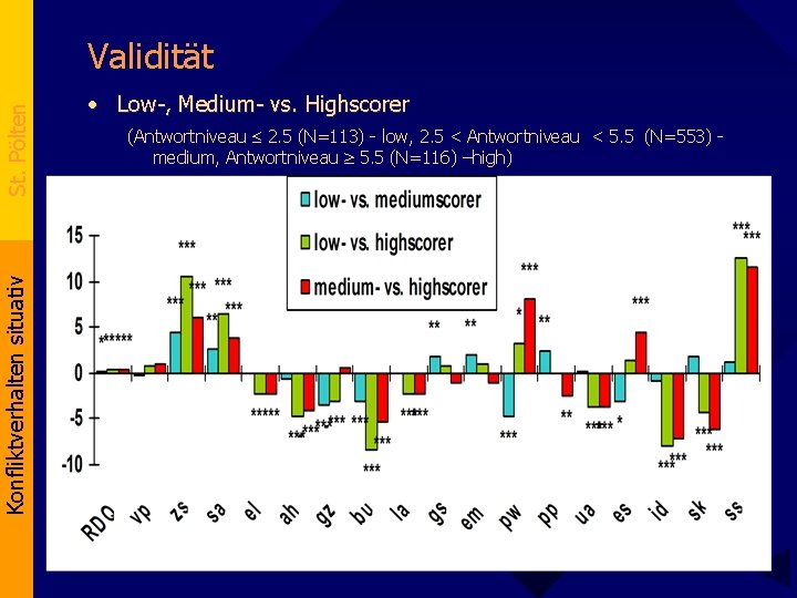 Konfliktverhalten situativ St. Pölten Validität • Low-, Medium- vs. Highscorer (Antwortniveau 2. 5 (N=113)