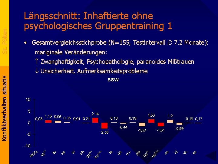 St. Pölten Längsschnitt: Inhaftierte ohne psychologisches Gruppentraining 1 • Gesamtvergleichsstichprobe (N=155, Testintervall 7. 2